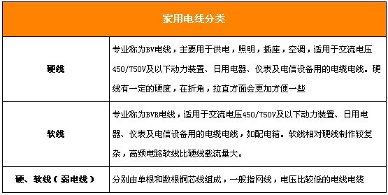 家用电线分类
