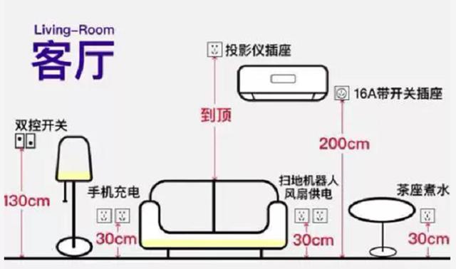 在家办公后,发现家里插座不够用,看内行人装修前怎样布置插座