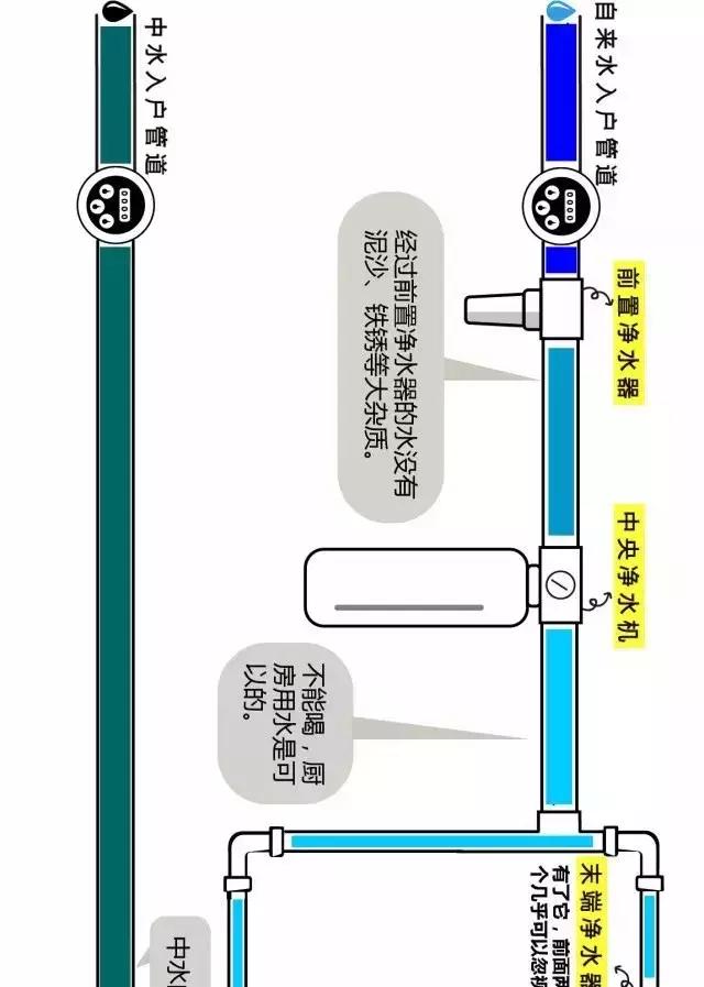 家中水路规划图 家中水路规划图