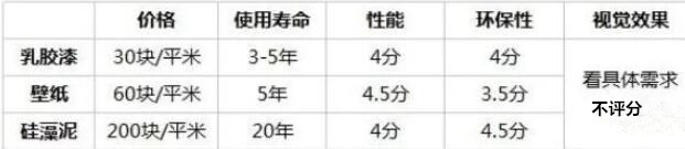壁纸、乳胶漆、硅藻泥哪个好?我家吃亏了,多花了几万