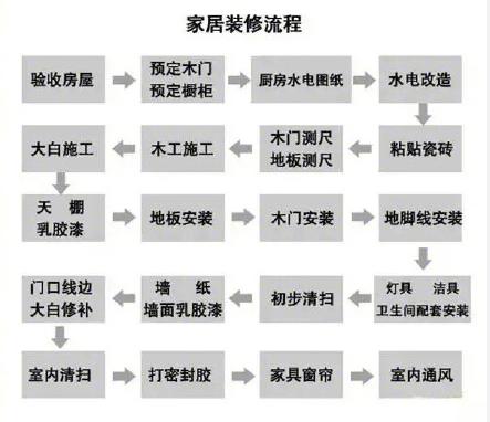 六旬老师傅真言：全屋装修流程+主材+辅材清单，看懂了没人敢坑你