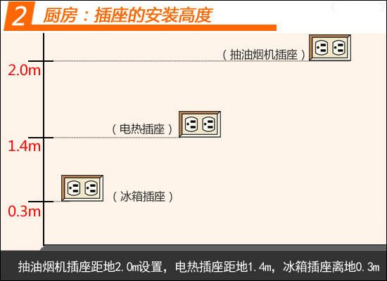 客厅卧室厨房电线改造与插座布置规划