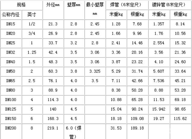 钢管理论重量表