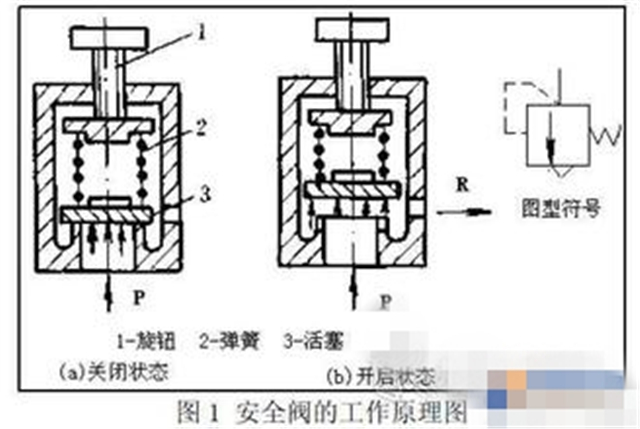 安全阀工作原理