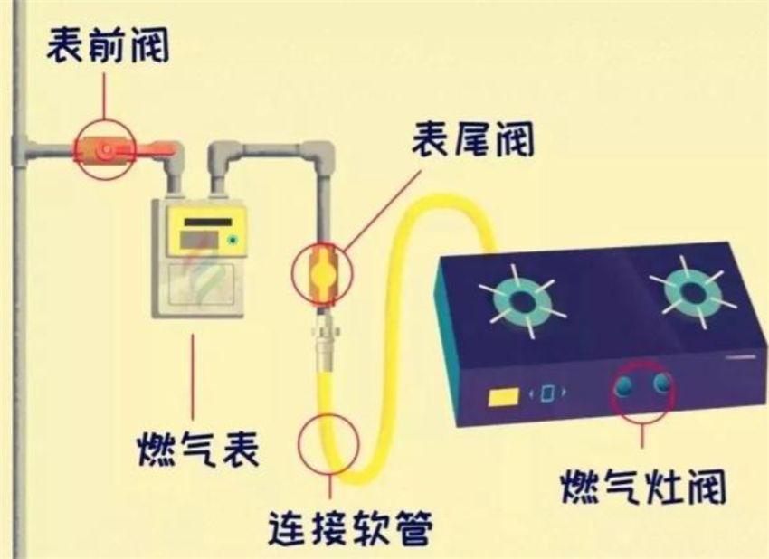 燃气阀门 燃气阀门