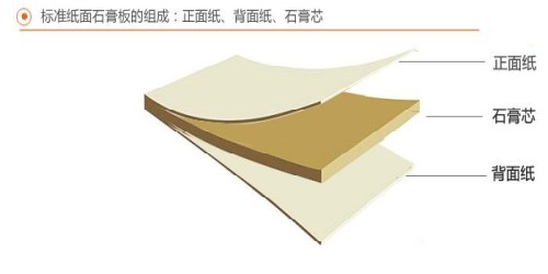 石膏板隔墙多少钱一平方 石膏板隔墙有哪些分类