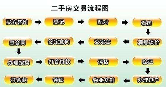 购买二手房交房流程都有哪些