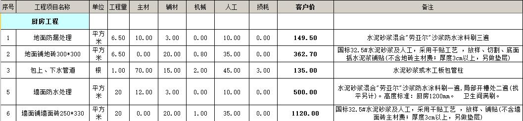 厨房预算