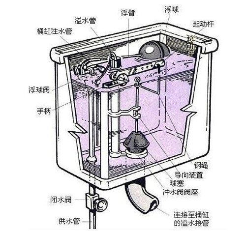 抽水马桶