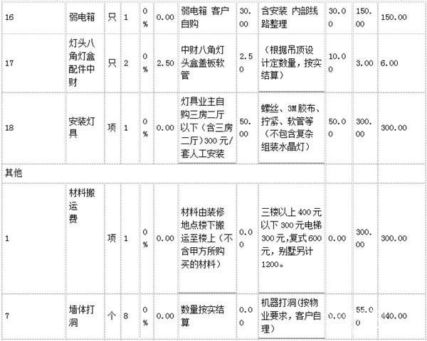 2016上海装修预算清单 2016上海装修预算清单