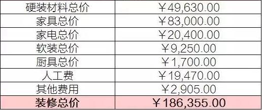 装修预算分项表 装修预算分项表