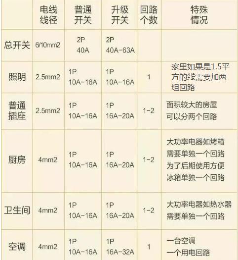 电箱配置 电箱配置