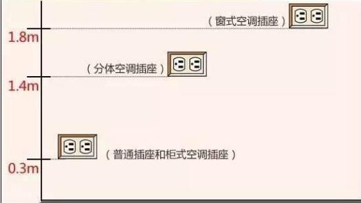 新房装修插座几个合理 不同房间不同需求