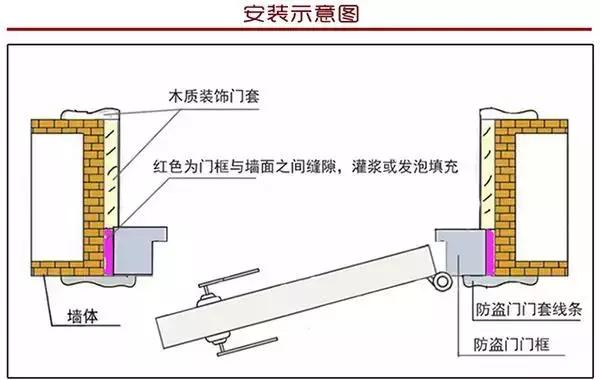 安装防盗门是在什么情况下需要灌水泥砂浆 安装防盗门是在什么情况下需要灌水泥砂浆