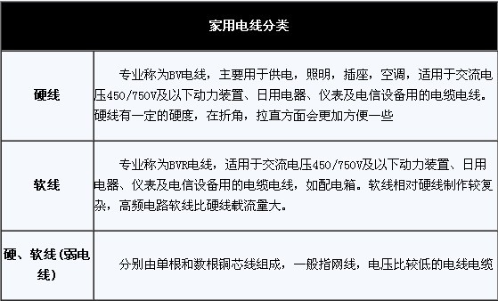 家用电线有如下分类