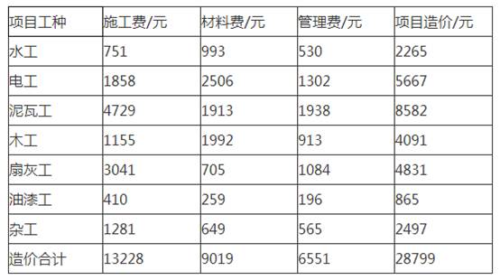 80平米装修预算清单 80平米装修预算清单