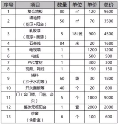 100平装修大约要多少钱 100平装修大约要多少钱