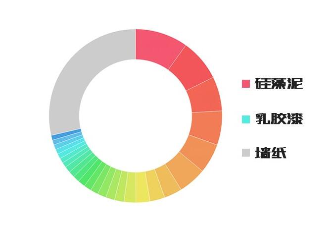 乳胶漆|壁纸|硅藻泥 全方位对比哪种材料甲醛含量少?