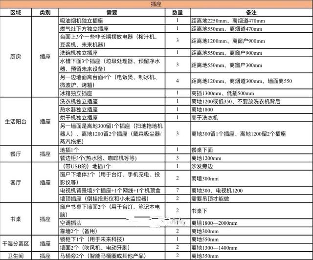 全屋开关插座布局 全屋开关插座布局