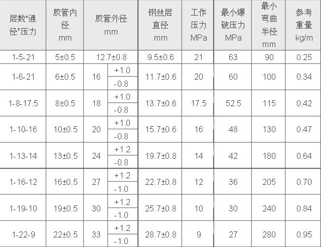橡胶管规格
