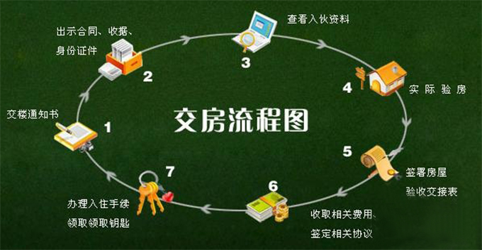 收房验房