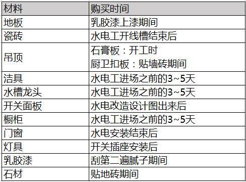 学会老师傅分享的装修主材选购清单 想被坑那是不可能的