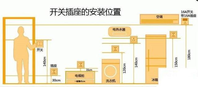 家里安装插座的五个原则和注意事项
