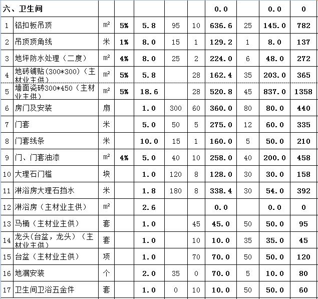 95平房子装修多少钱 95平房子装修多少钱