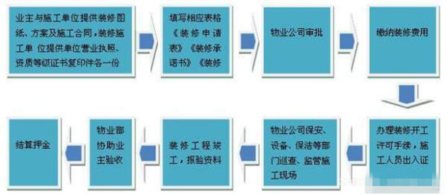 装修及施工工程守则