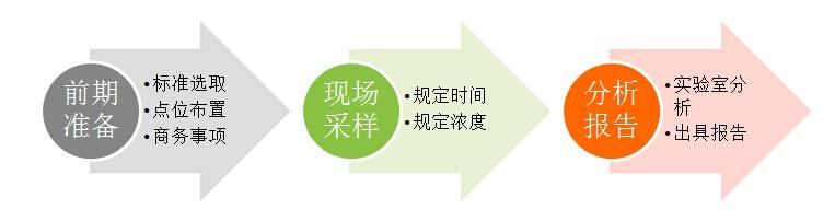 装修后空气质量检测步骤 装修后空气质量检测步骤