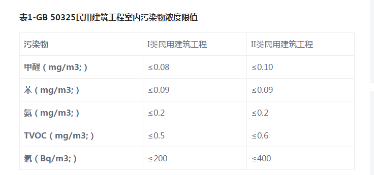装修后进行室内空气检测，包含哪些项目