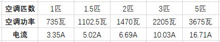 空调用4平方线还是2.5平方线好 空调用4平方线还是2.5平方线好