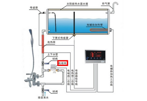 太阳能电磁阀