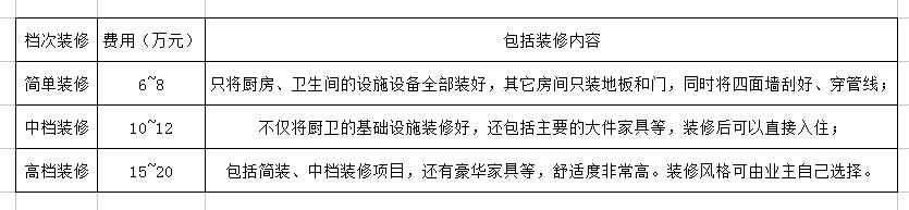装修预算 装修预算