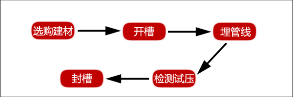 水电改造前知识 水电改造前知识