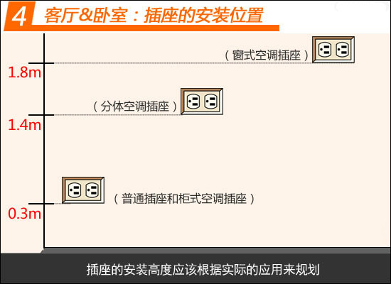 客厅卧室厨房电线改造与插座布置规划