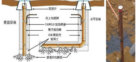防雷接地系统