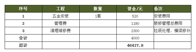 装修70平房子预算清单 装修70平房子预算清单
