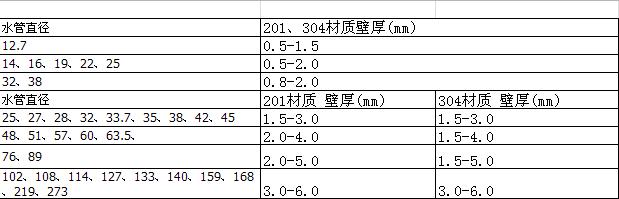 家装冷热水管怎么选 冷热水管选购技巧