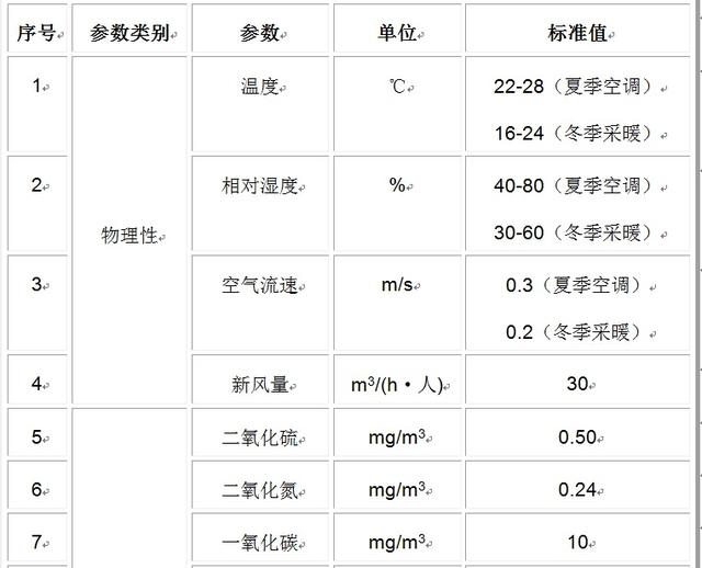 装修后进行室内空气检测,包含哪些项目 装修后进行室内空气检测,包含哪些项目