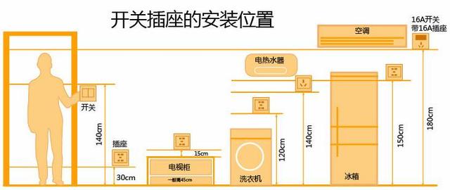 插座定位 插座定位
