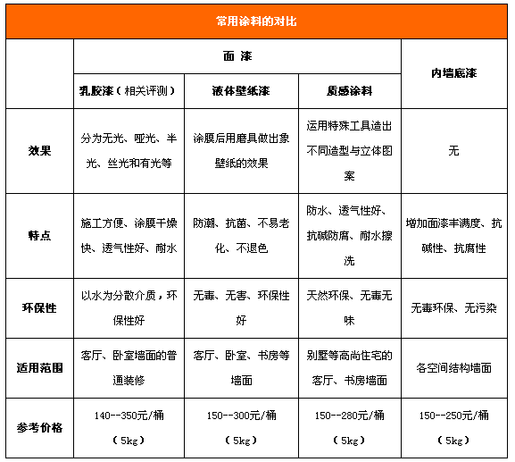 三大招让你省钱挑到好涂料