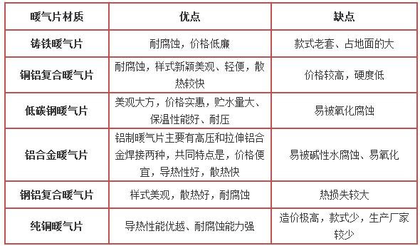 暖气片那种材质好