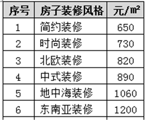 房子一般装修多少钱一平方 怎么做才能省钱 房子一般装修多少钱一平方 怎么做才能省钱