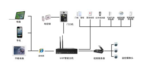 智能化家居系统设计 