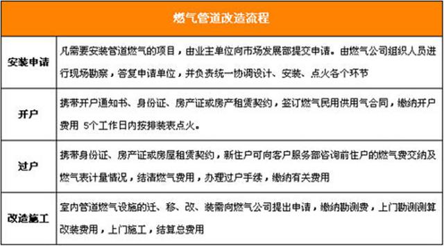 燃气管道可以改吗,需要怎么的流程 燃气管道可以改吗,需要怎么的流程