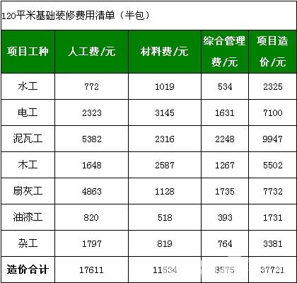 120平装修预算清单 120平装修预算清单