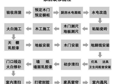 装修房子先后顺序是什么样的