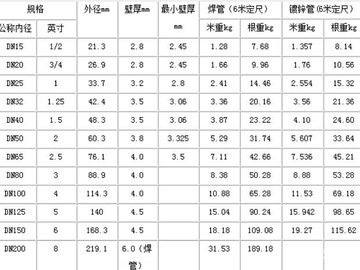 常用钢管理论重量规格表(包含口径、平方和计算公式)