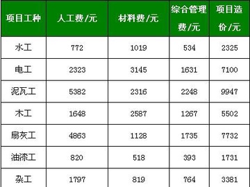 120平装修预算清单 120平方米房屋装修预算